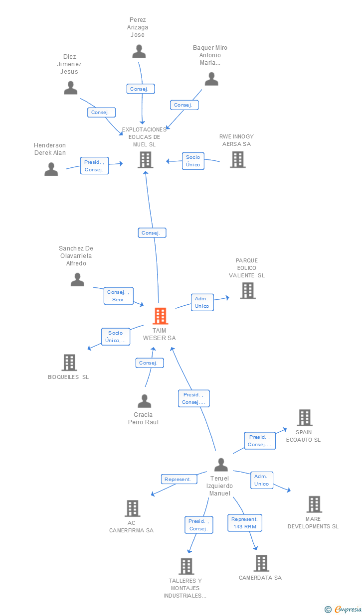 Vinculaciones societarias de TAIM WESER SA