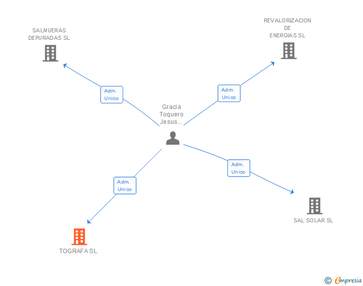 Vinculaciones societarias de TOGRAFA SL