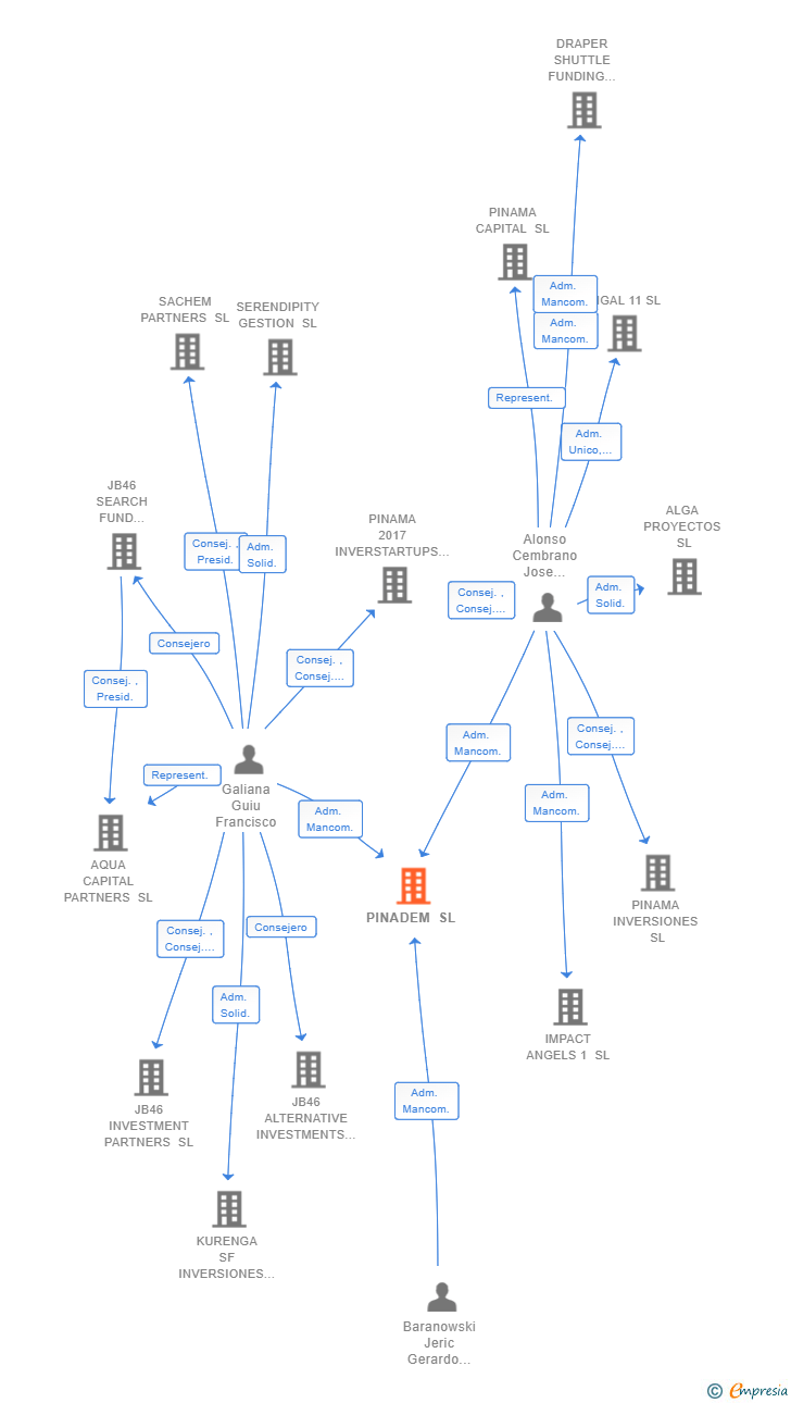Vinculaciones societarias de PINADEM SL