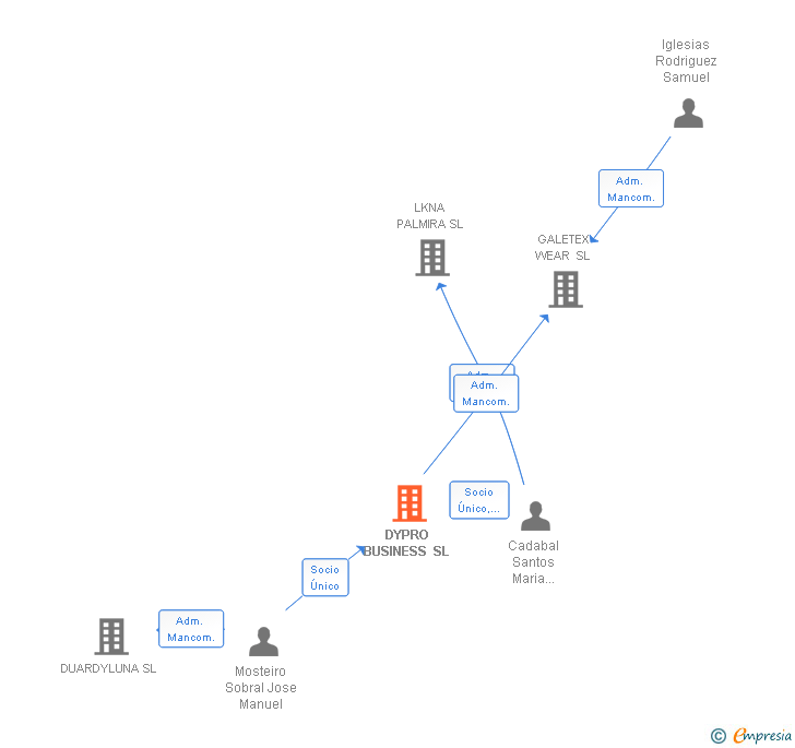 Vinculaciones societarias de DYPRO BUSINESS SL