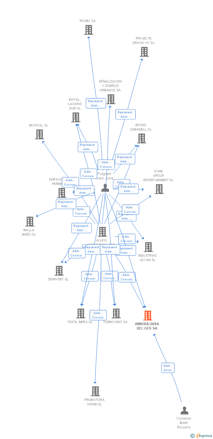 Vinculaciones societarias de INMOBILIARIA DEL GES SA (EXTINGUIDA)
