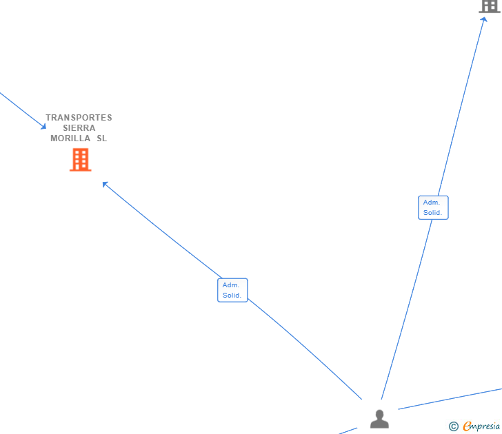 Vinculaciones societarias de TRANSPORTES SIERRA MORILLA SL