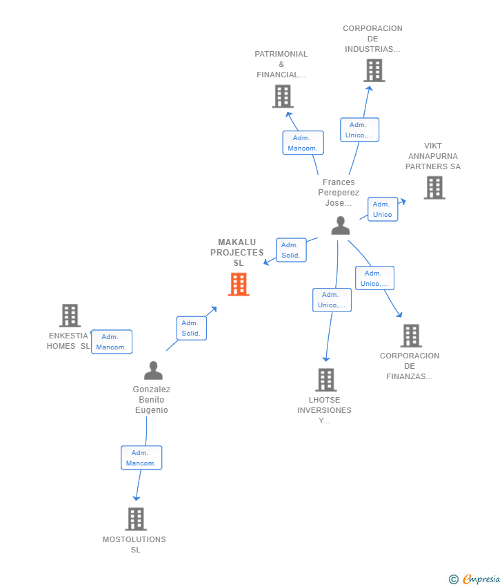 Vinculaciones societarias de MAKALU PROJECTES SL