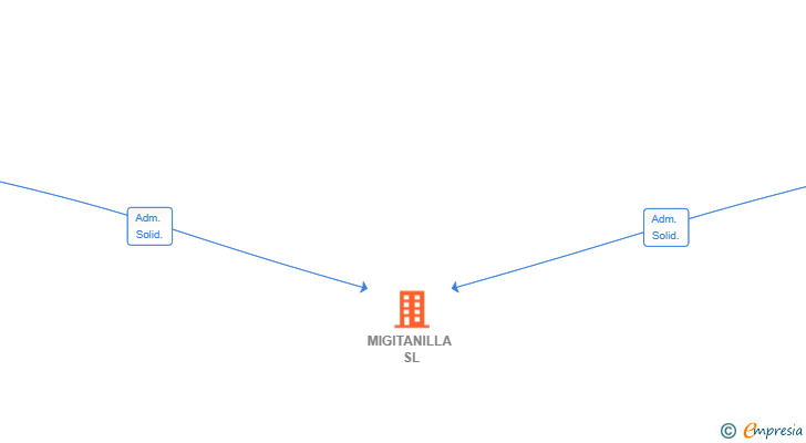 Vinculaciones societarias de MIGITANILLA SL