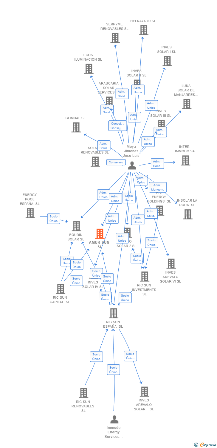 Vinculaciones societarias de AMUR SUN SL