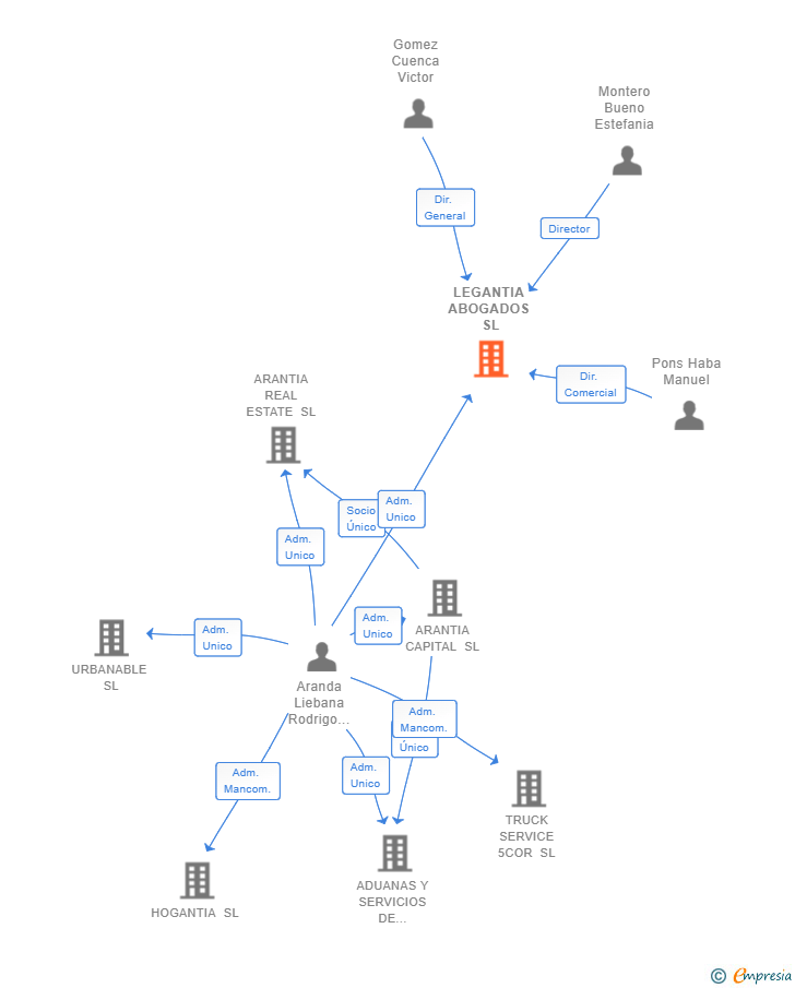 Vinculaciones societarias de LEGANTIA ABOGADOS SL