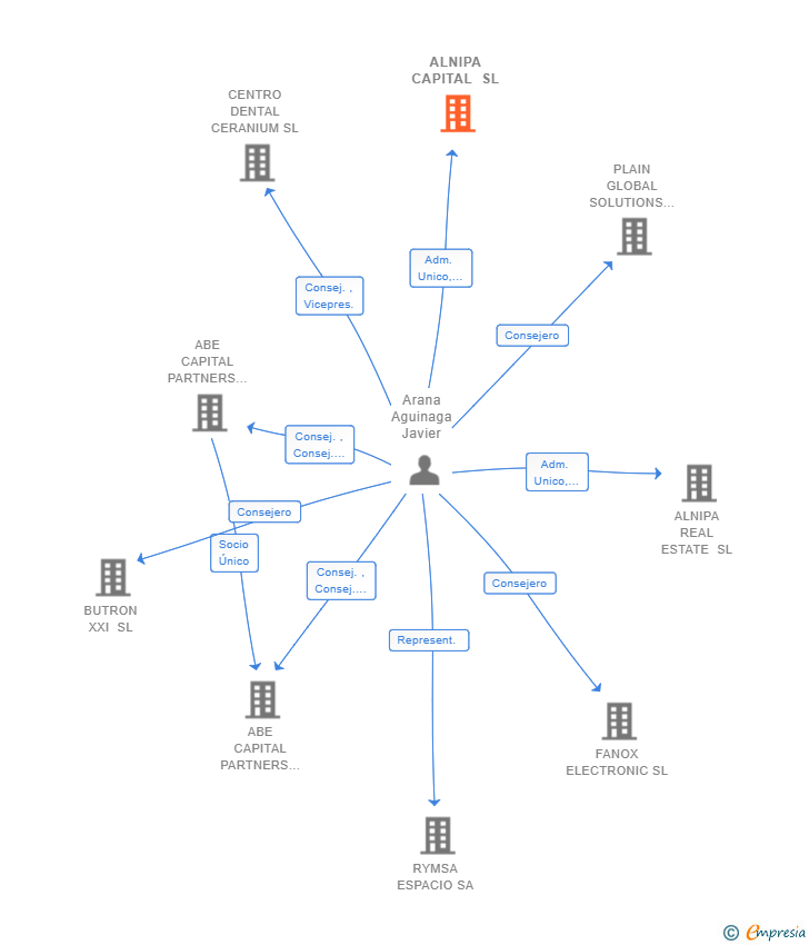 Vinculaciones societarias de ALNIPA CAPITAL SL