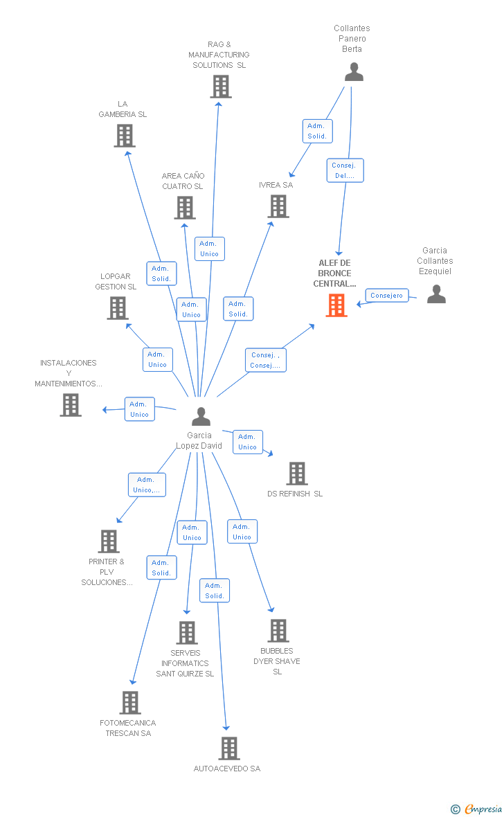 Vinculaciones societarias de ALEF DE BRONCE CENTRAL DE PRODUCCION GRAFICA SA