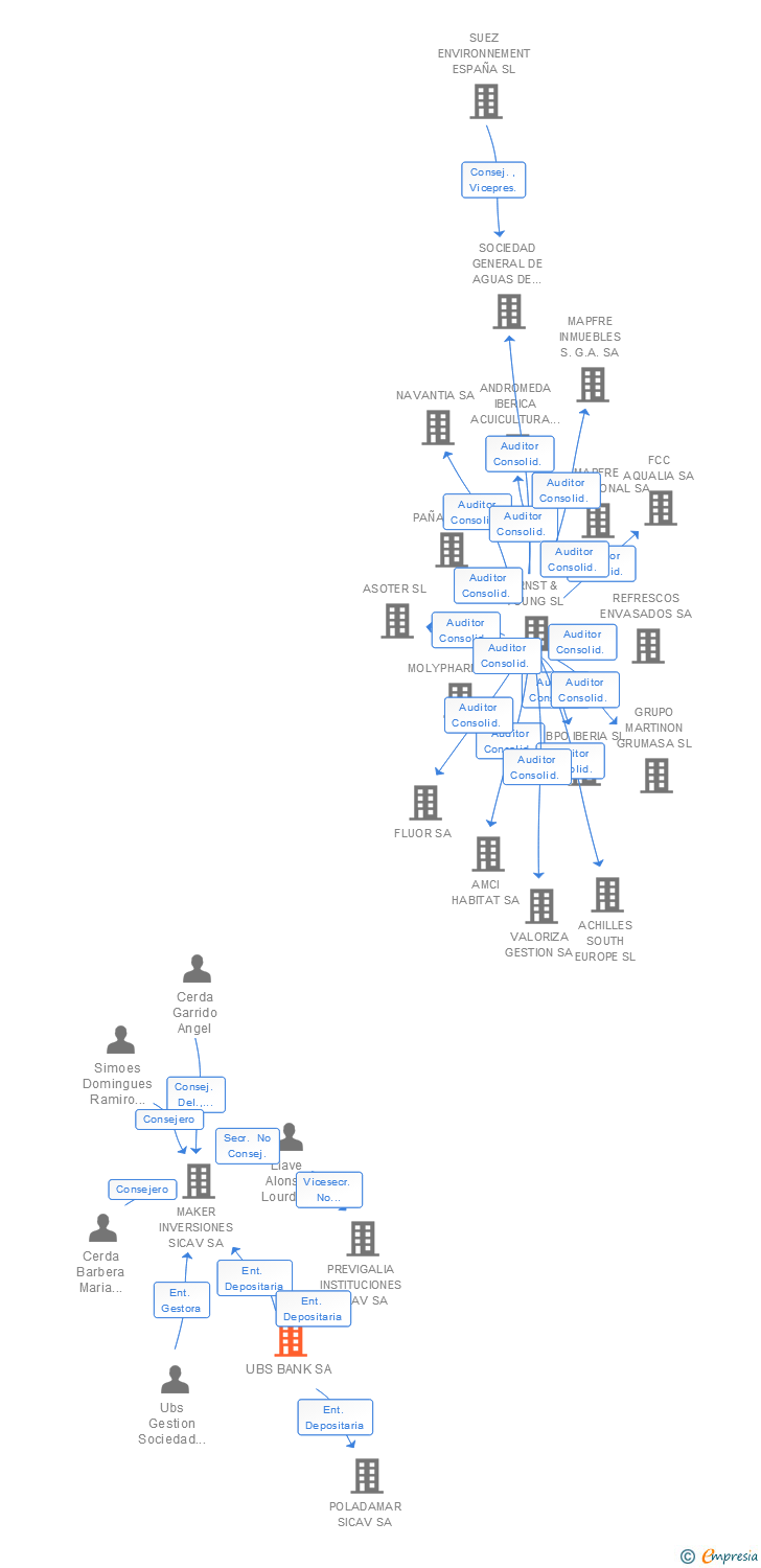 Vinculaciones societarias de UBS BANK SA