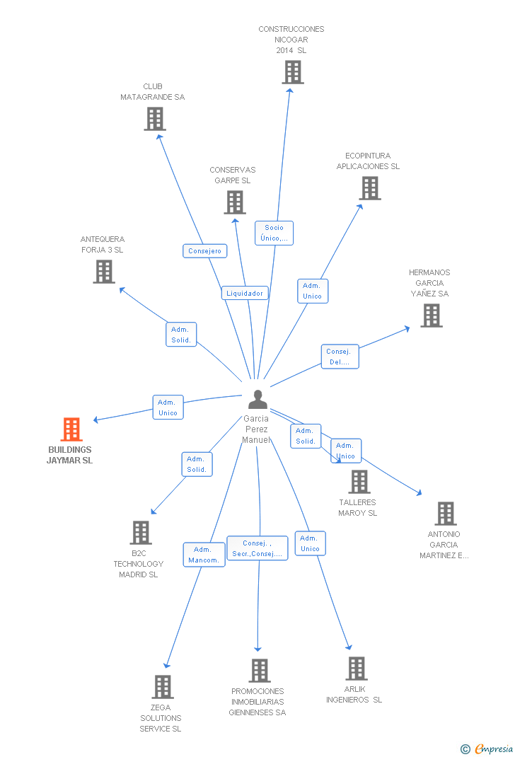Vinculaciones societarias de BUILDINGS JAYMAR SL