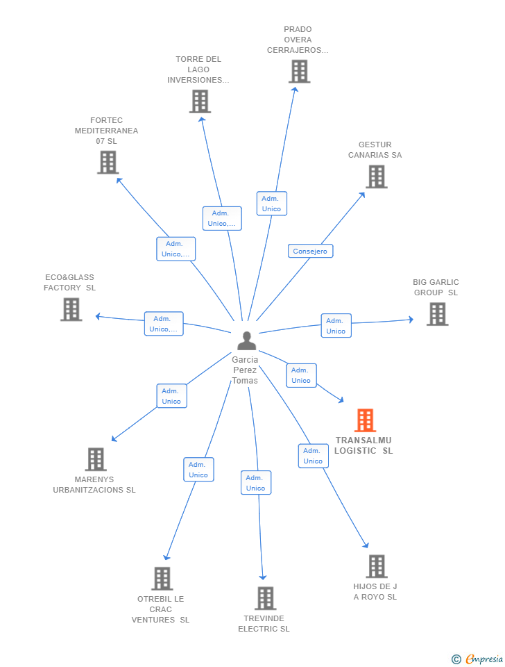 Vinculaciones societarias de TRANSALMU LOGISTIC SL