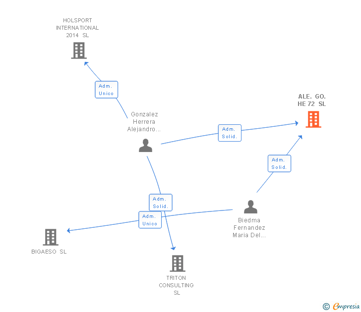 Vinculaciones societarias de ALE. GO. HE 72 SL