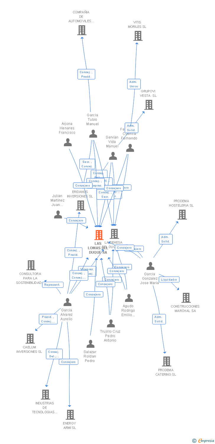 Vinculaciones societarias de LAS LOMAS DEL DUQUE SA