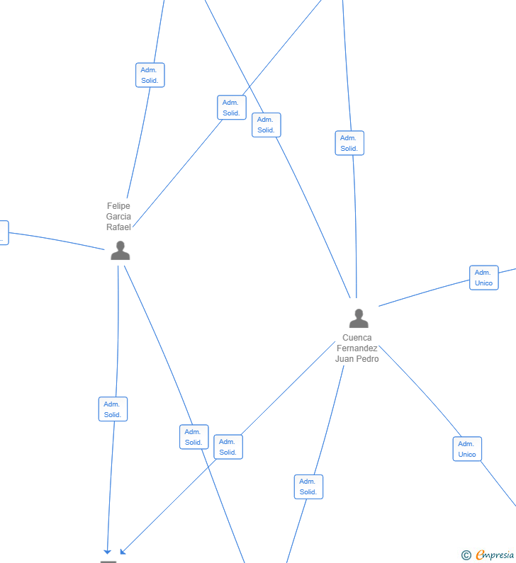 Vinculaciones societarias de IKIGAI LANDLORD SL