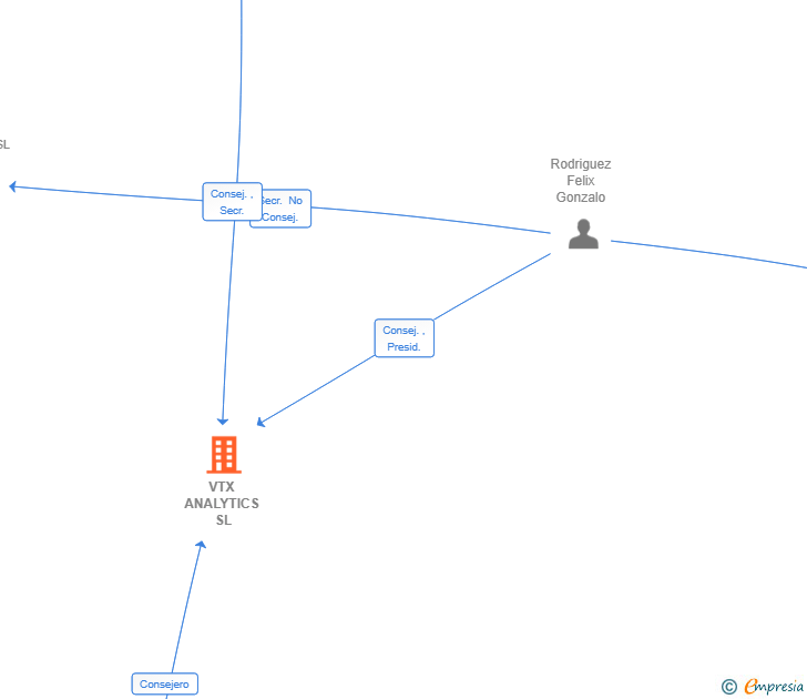 Vinculaciones societarias de VTX ANALYTICS SL
