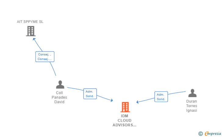 Vinculaciones societarias de IDM CLOUD ADVISORS SL
