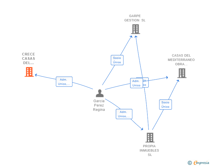 Vinculaciones societarias de CRECE CASAS DEL MEDITERRANEO SL