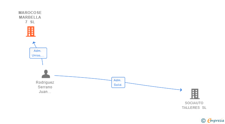 Vinculaciones societarias de MAROCOSE MARBELLA 7 SL
