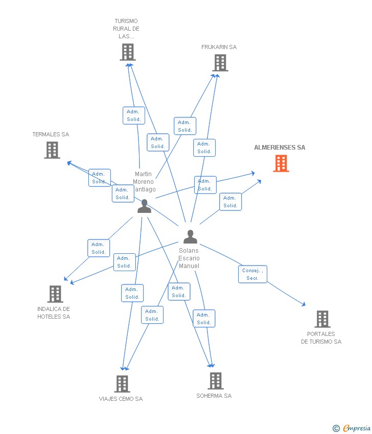 Vinculaciones societarias de ALMERIENSES SA