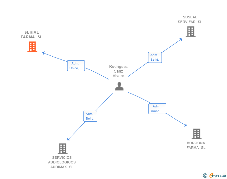 Vinculaciones societarias de SERIAL FARMA SL