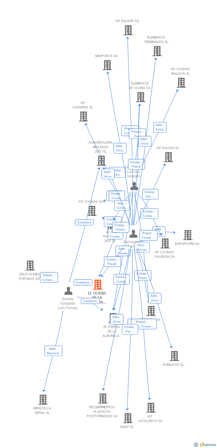 Vinculaciones societarias de EL OLIVAR DE LA POCERA 2001 SL