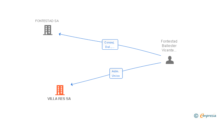 Vinculaciones societarias de VILLA RES SA