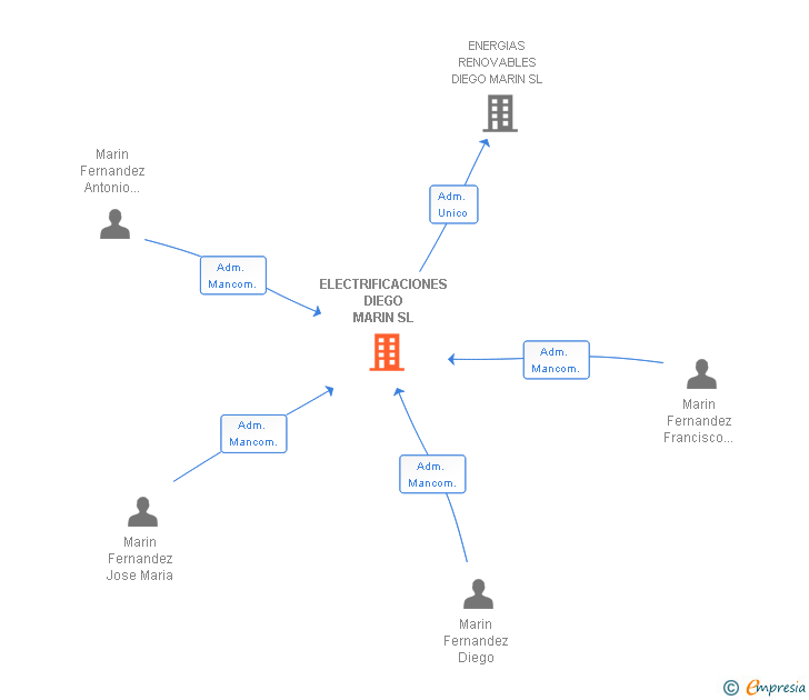 Vinculaciones societarias de ELECTRIFICACIONES DIEGO MARIN SL