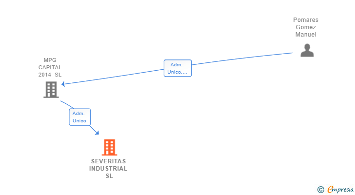 Vinculaciones societarias de SEVERITAS INDUSTRIAL SL