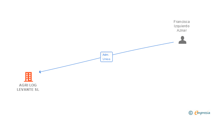 Vinculaciones societarias de AGRI LOG LEVANTE SL