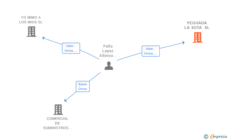 Vinculaciones societarias de YEGUADA LA SOTA SL