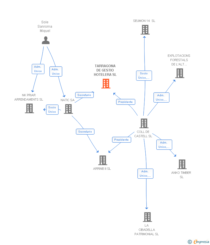 Vinculaciones societarias de TARRAGONA DE GESTIO HOTELERA SL