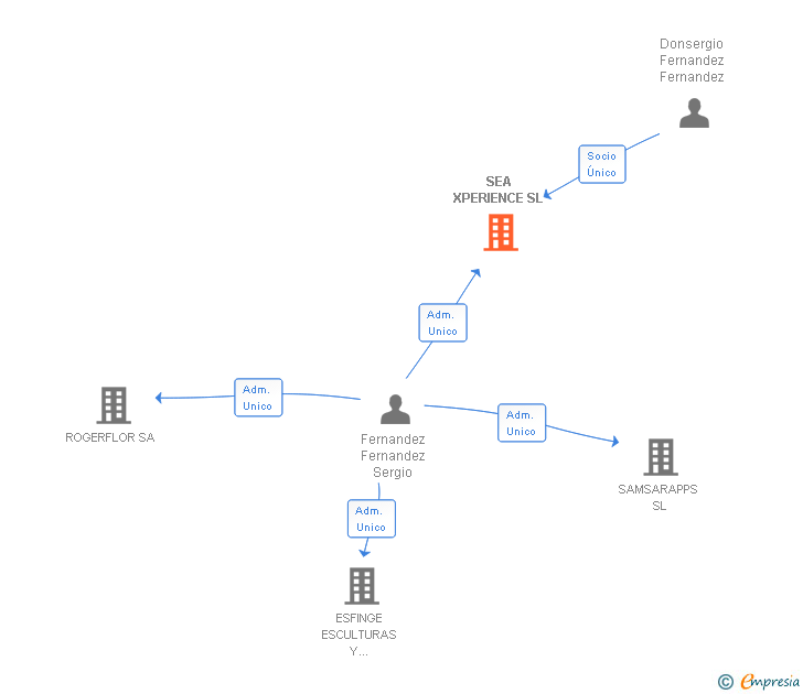 Vinculaciones societarias de SEA XPERIENCE SL