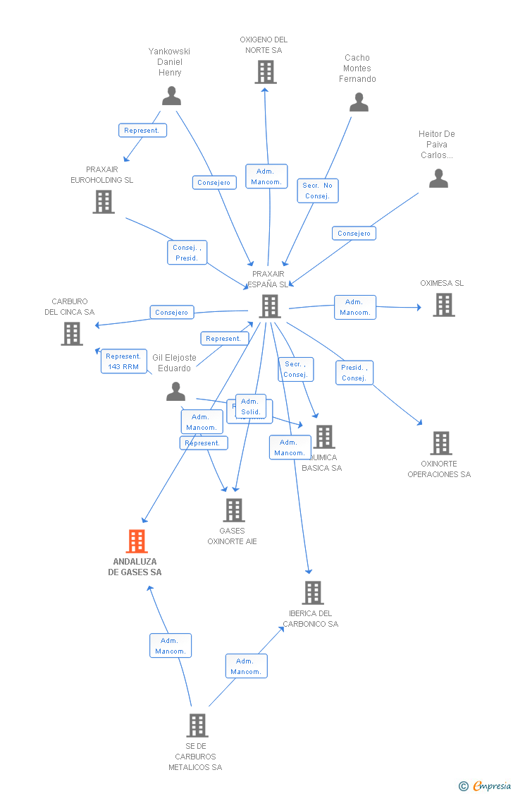 Vinculaciones societarias de ANDALUZA DE GASES SA