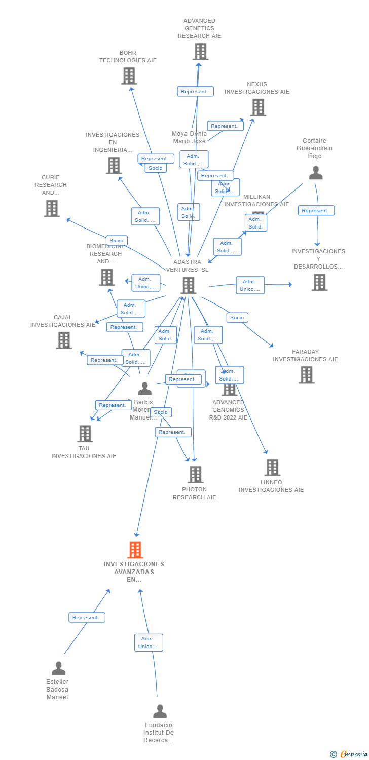 Vinculaciones societarias de INVESTIGACIONES AVANZADAS EN ONCOLOGIA AIE (EXTINGUIDA)