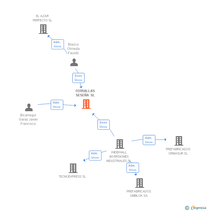 Vinculaciones societarias de FERRALLAS SESEÑA SL