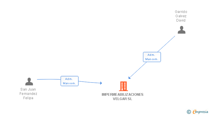Vinculaciones societarias de IMPERMEABILIZACIONES VELGAR SL