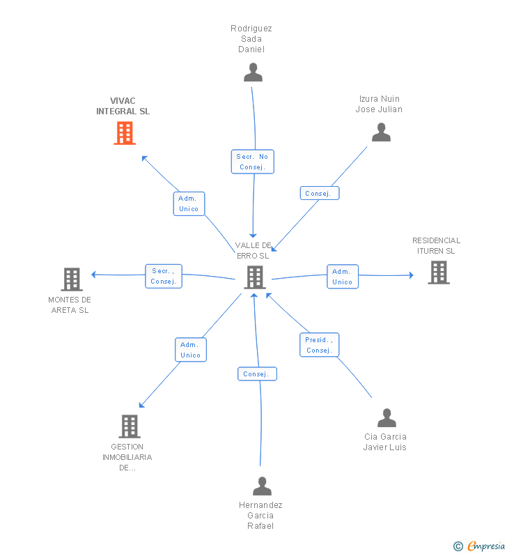 Vinculaciones societarias de VIVAC INTEGRAL SL