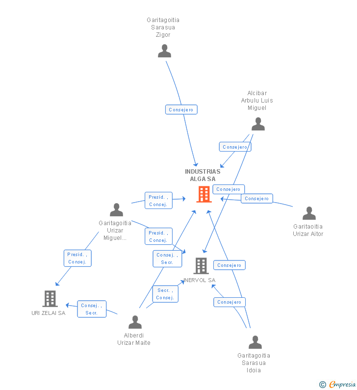 Vinculaciones societarias de INDUSTRIAS ALGA SA