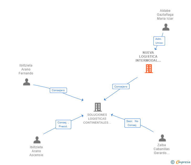 Vinculaciones societarias de NUEVA LOGISTICA INTERMODAL SL