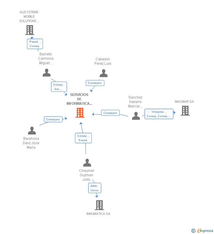 Vinculaciones societarias de SERVICIOS DE INFORMATICA PROFESIONAL SA