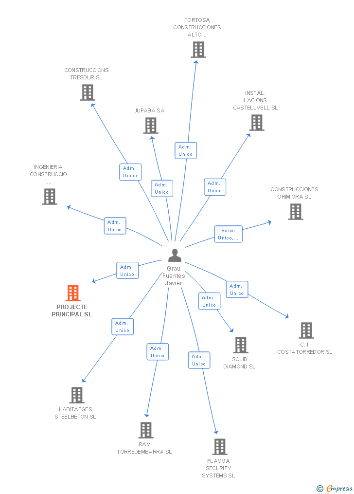 Vinculaciones societarias de PROJECTE PRINCIPAL SL