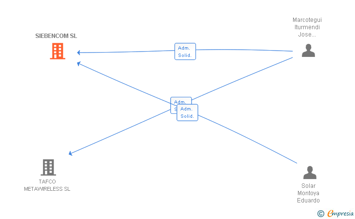 Vinculaciones societarias de SIEBENCOM SL