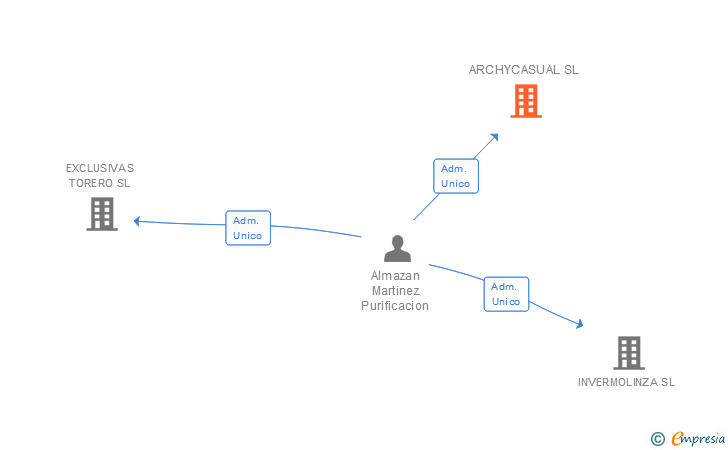 Vinculaciones societarias de ARCHYCASUAL SL