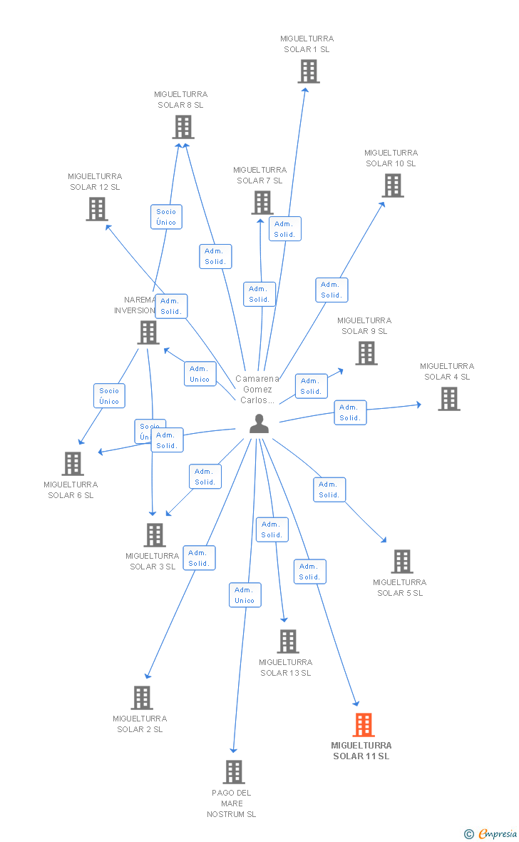 Vinculaciones societarias de MIGUELTURRA SOLAR 11 SL