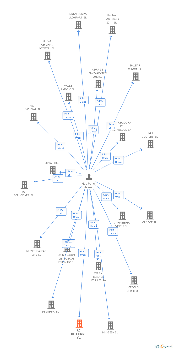 Vinculaciones societarias de AC REFORMAS Y MULTISERVICIOS SL