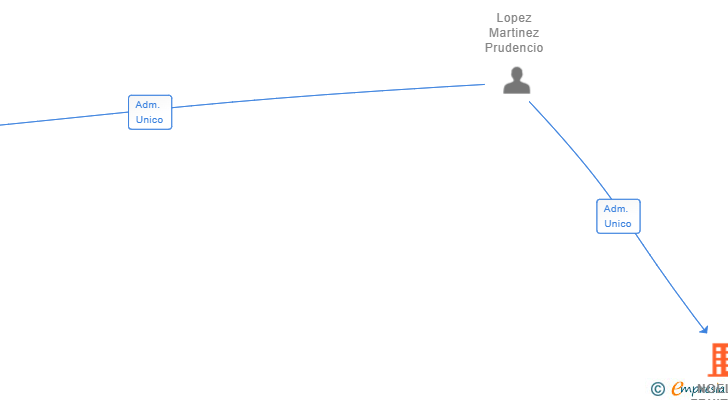 Vinculaciones societarias de NOELAI FRUIT SL