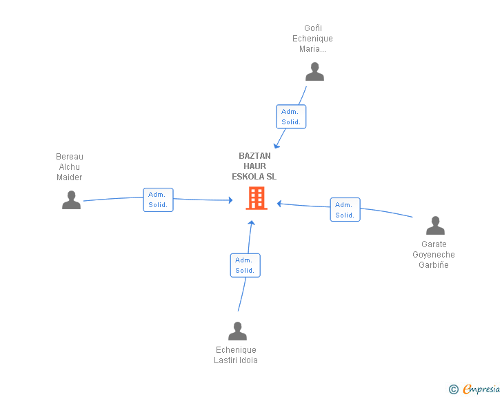 Vinculaciones societarias de BAZTAN HAUR ESKOLA SL (EXTINGUIDA)