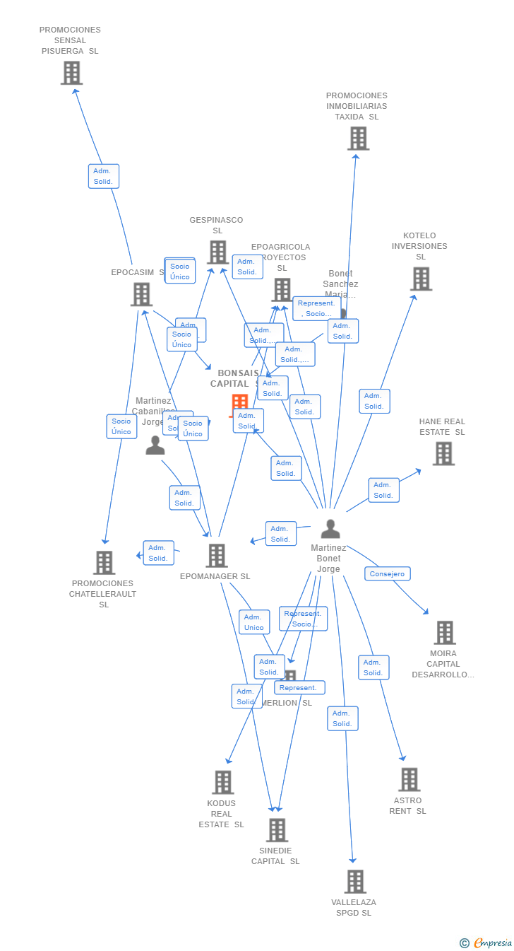 Vinculaciones societarias de BONSAIS CAPITAL SL