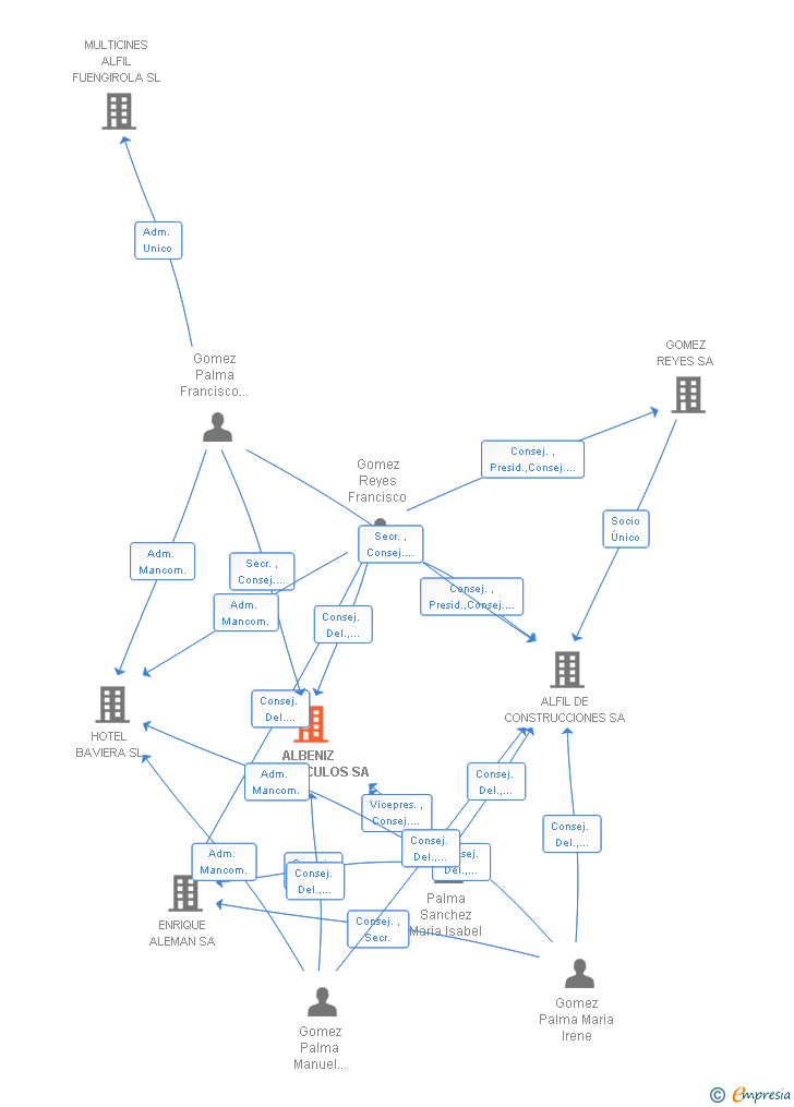 Vinculaciones societarias de ALBENIZ ESPECTACULOS SA