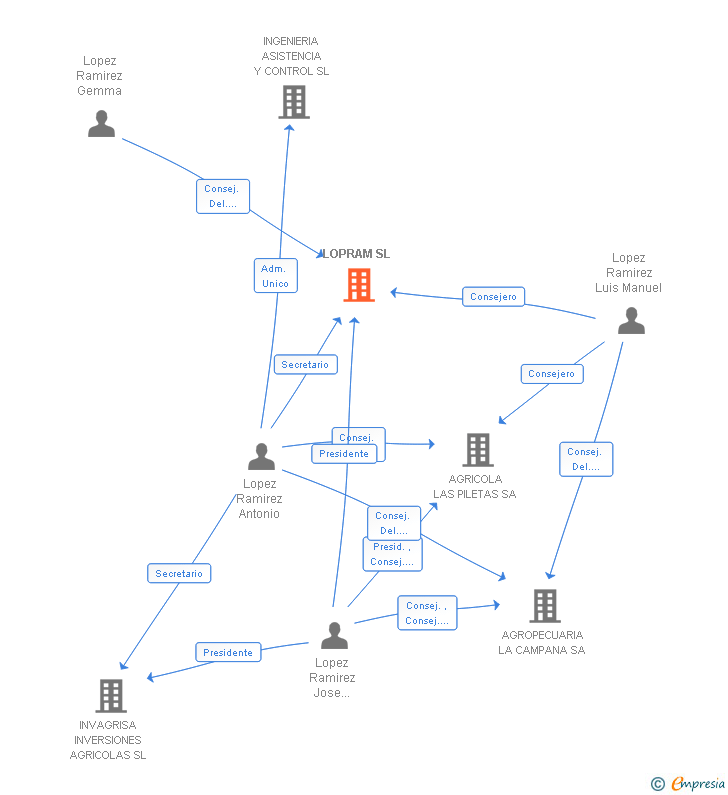 Vinculaciones societarias de LOPRAM SL